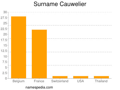 Surname Cauwelier
