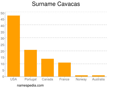 Surname Cavacas