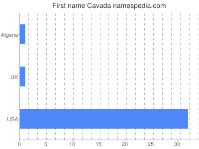 Given name Cavada