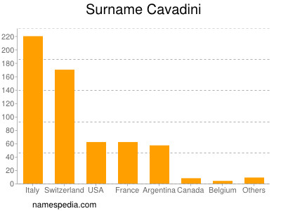 Familiennamen Cavadini