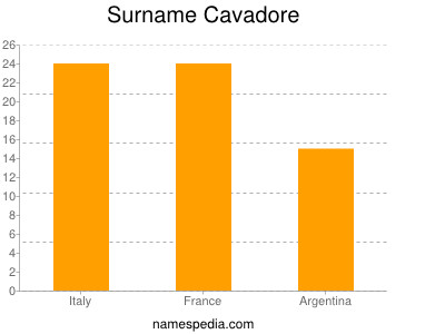 Surname Cavadore
