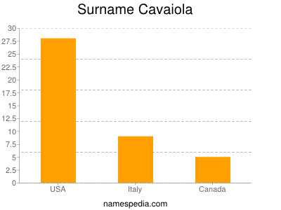 Surname Cavaiola