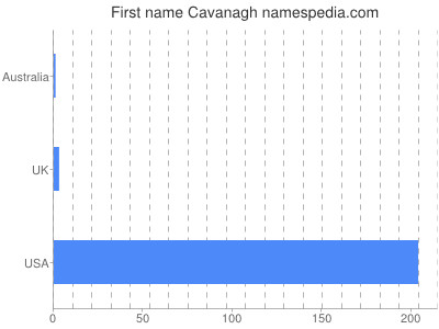 Given name Cavanagh