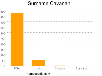 Familiennamen Cavanah