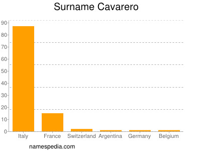 Surname Cavarero