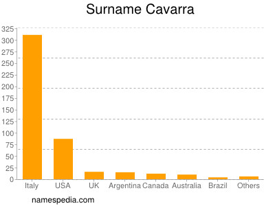 Surname Cavarra