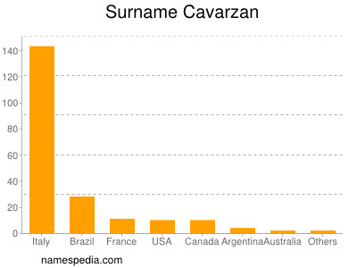 Surname Cavarzan