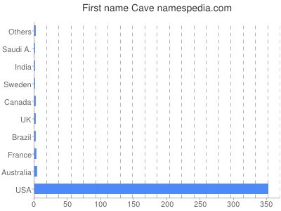 Given name Cave