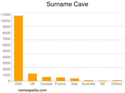 Surname Cave