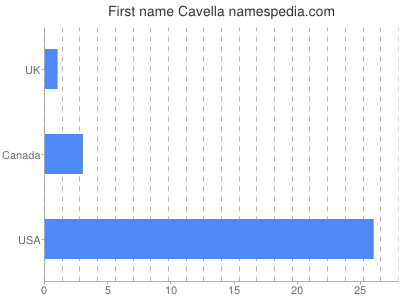 Vornamen Cavella