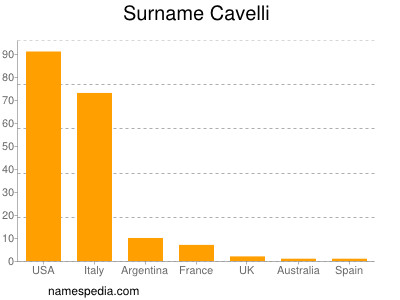 Familiennamen Cavelli
