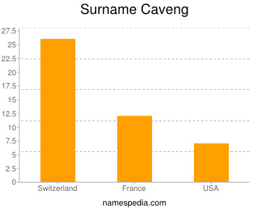 Surname Caveng