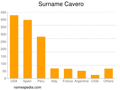 Familiennamen Cavero