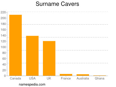 Surname Cavers