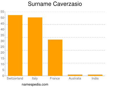 Familiennamen Caverzasio