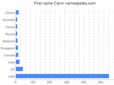 Given name Cavin