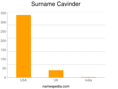 Surname Cavinder