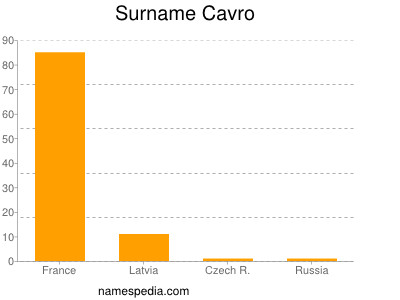 Surname Cavro