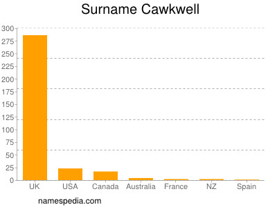Surname Cawkwell