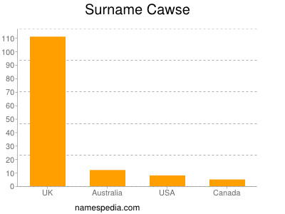 Surname Cawse