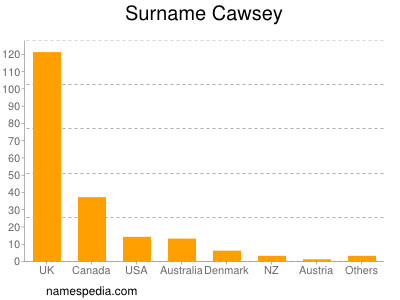 Surname Cawsey