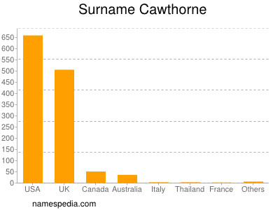 Surname Cawthorne