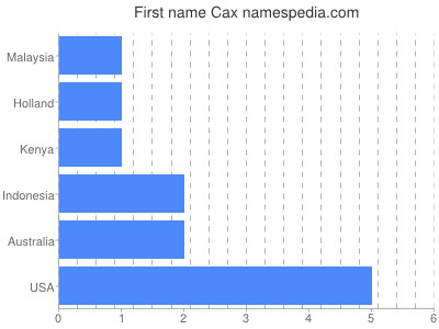 Given name Cax