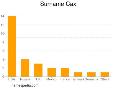Surname Cax
