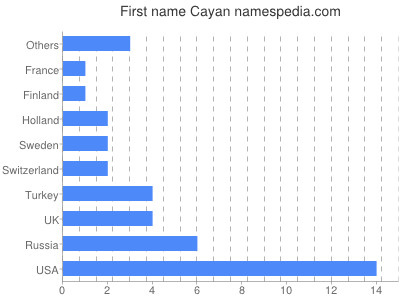 Given name Cayan