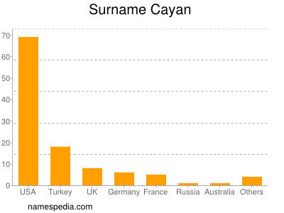 Surname Cayan