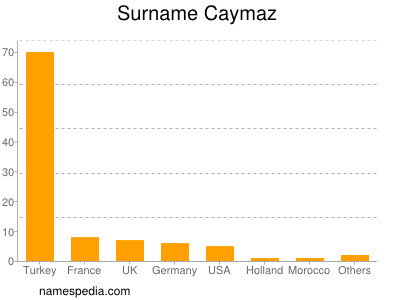 Familiennamen Caymaz