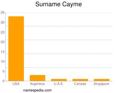 Surname Cayme