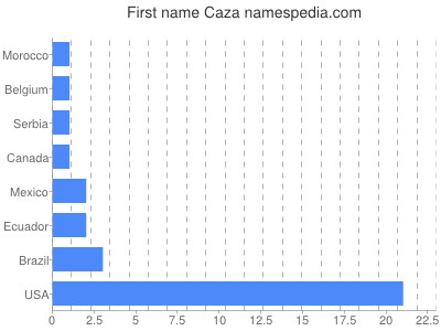 Given name Caza