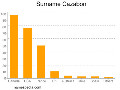 Familiennamen Cazabon