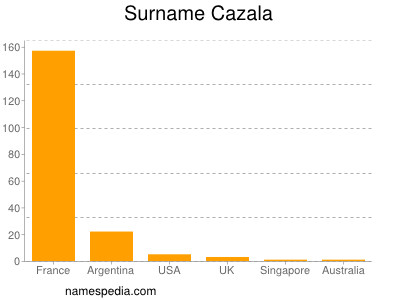 Surname Cazala