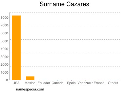 Surname Cazares
