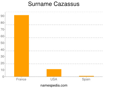 Surname Cazassus
