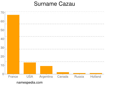 Surname Cazau