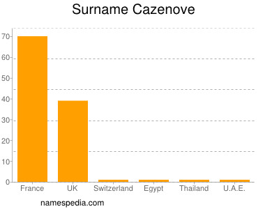 nom Cazenove