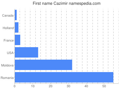 Given name Cazimir
