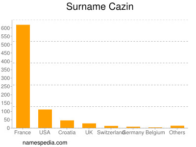 Surname Cazin