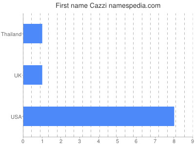 Given name Cazzi