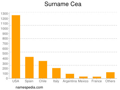 Surname Cea