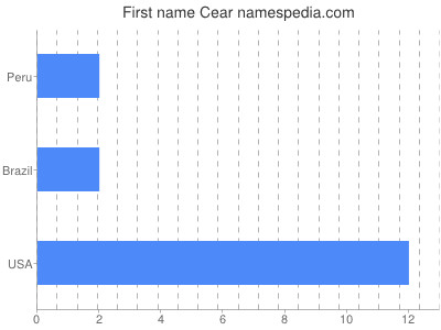 Given name Cear