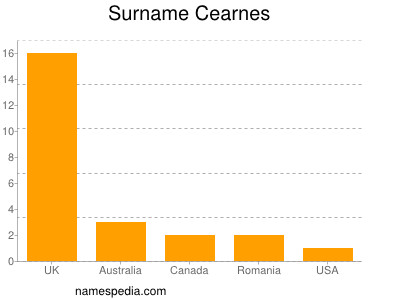 Surname Cearnes