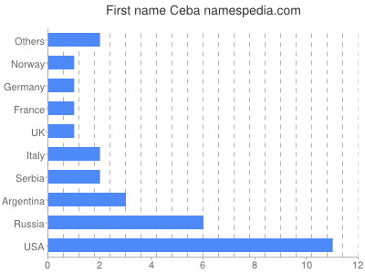 Given name Ceba