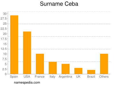 Surname Ceba