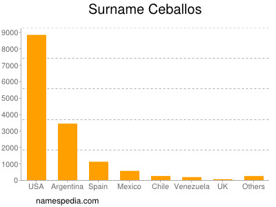 Surname Ceballos