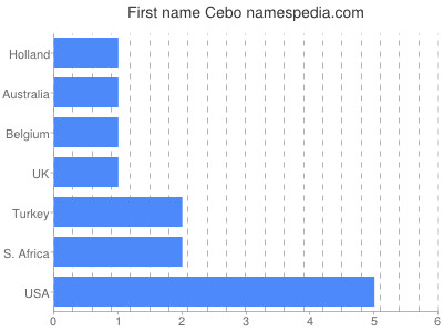 Given name Cebo
