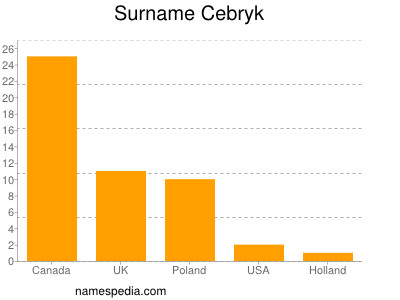 Surname Cebryk